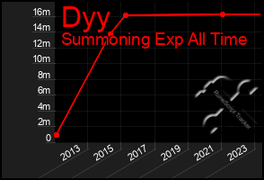 Total Graph of Dyy