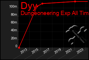 Total Graph of Dyy