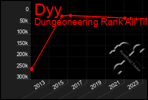 Total Graph of Dyy
