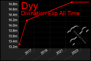 Total Graph of Dyy