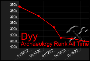 Total Graph of Dyy
