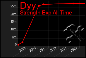 Total Graph of Dyy