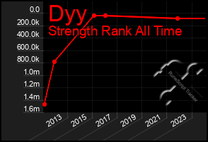 Total Graph of Dyy