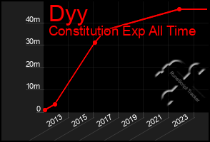 Total Graph of Dyy