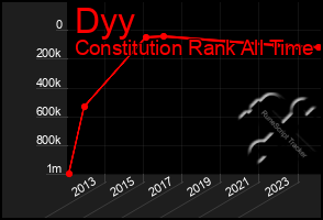 Total Graph of Dyy