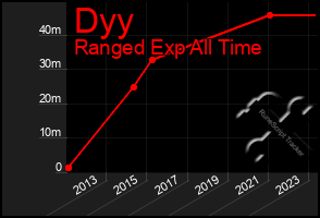 Total Graph of Dyy