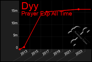 Total Graph of Dyy