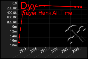 Total Graph of Dyy
