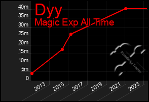 Total Graph of Dyy