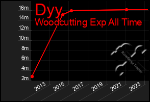 Total Graph of Dyy