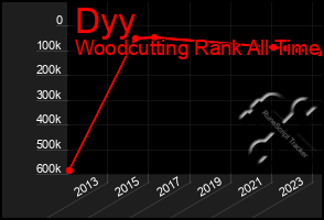 Total Graph of Dyy
