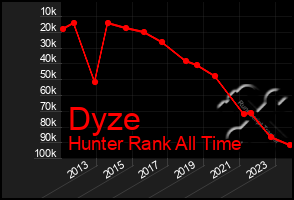 Total Graph of Dyze