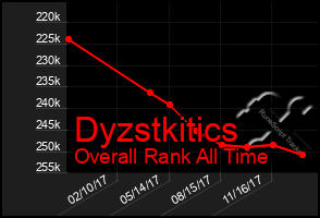 Total Graph of Dyzstkitics