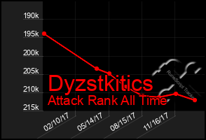 Total Graph of Dyzstkitics