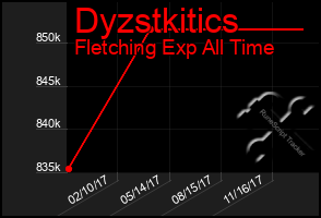 Total Graph of Dyzstkitics