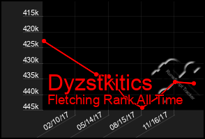 Total Graph of Dyzstkitics