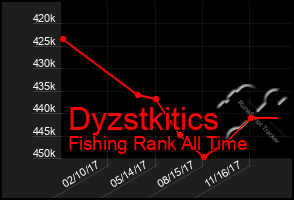 Total Graph of Dyzstkitics