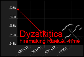 Total Graph of Dyzstkitics