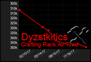 Total Graph of Dyzstkitics