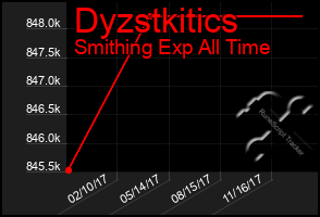 Total Graph of Dyzstkitics