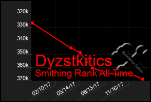 Total Graph of Dyzstkitics