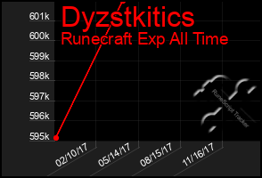 Total Graph of Dyzstkitics