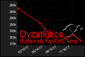 Total Graph of Dyzstkitics