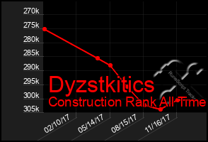 Total Graph of Dyzstkitics