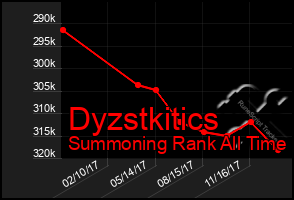 Total Graph of Dyzstkitics