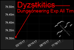 Total Graph of Dyzstkitics