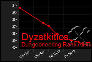 Total Graph of Dyzstkitics