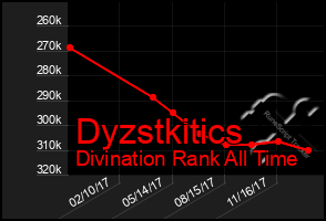 Total Graph of Dyzstkitics