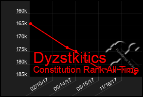 Total Graph of Dyzstkitics