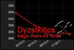 Total Graph of Dyzstkitics