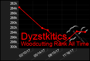 Total Graph of Dyzstkitics