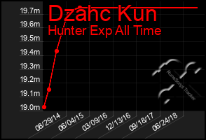 Total Graph of Dzahc Kun