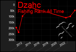 Total Graph of Dzahc