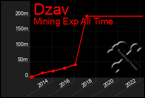 Total Graph of Dzav