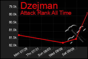 Total Graph of Dzejman