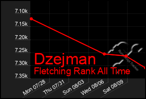 Total Graph of Dzejman