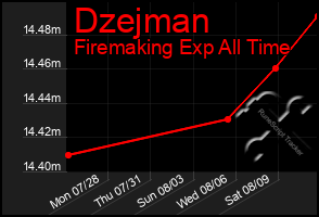 Total Graph of Dzejman