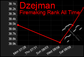 Total Graph of Dzejman