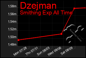 Total Graph of Dzejman