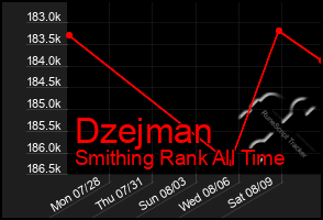 Total Graph of Dzejman