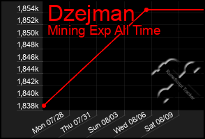 Total Graph of Dzejman