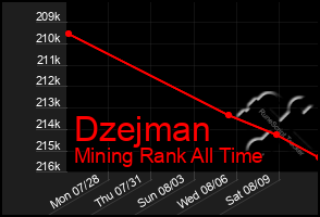 Total Graph of Dzejman