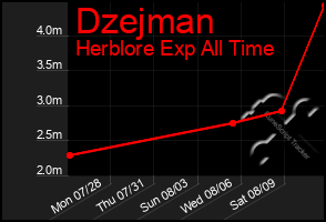 Total Graph of Dzejman