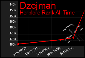 Total Graph of Dzejman