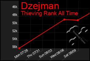Total Graph of Dzejman