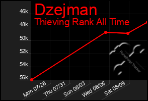 Total Graph of Dzejman